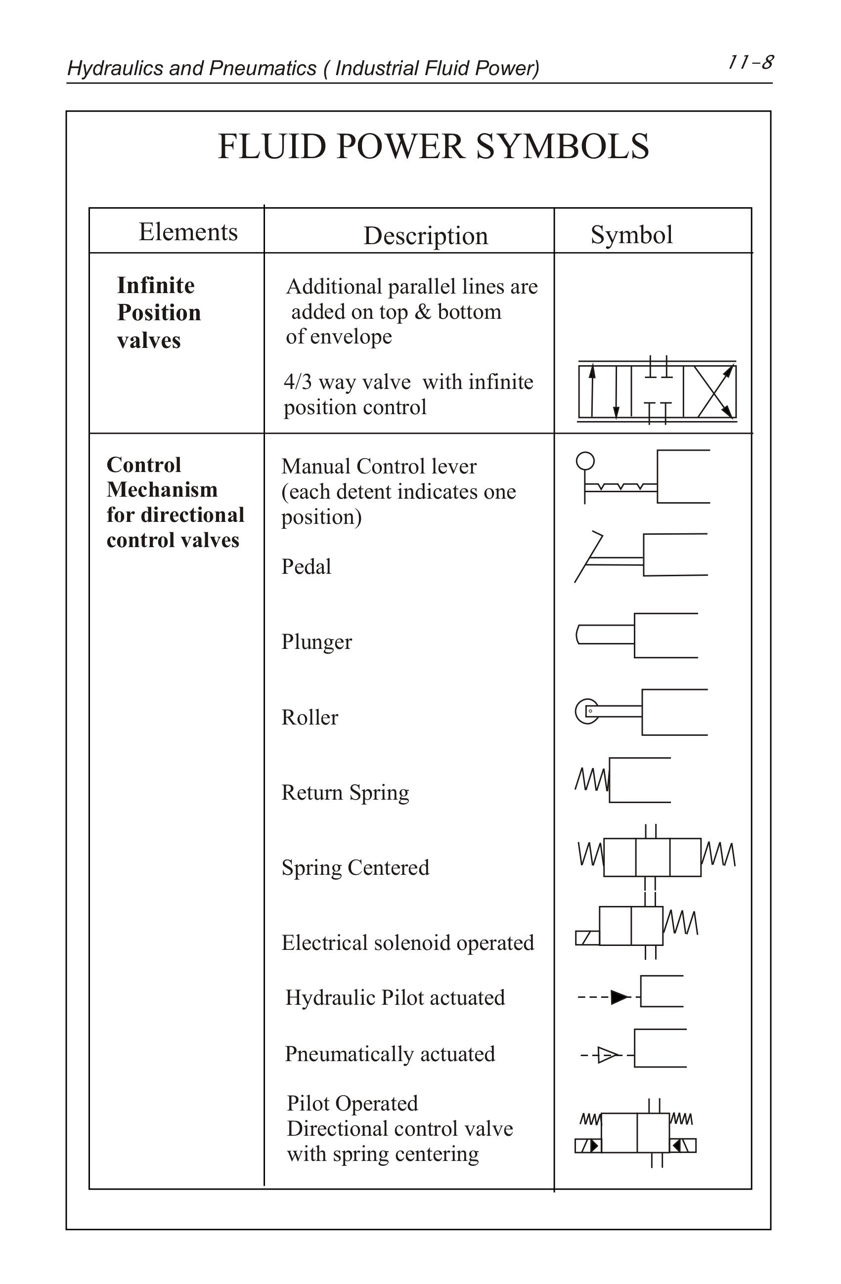 Hydraulics Pneumatics Symbols